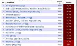 7 مدن عراقية في قائمة أكثر المدن حرارة حول العالم.